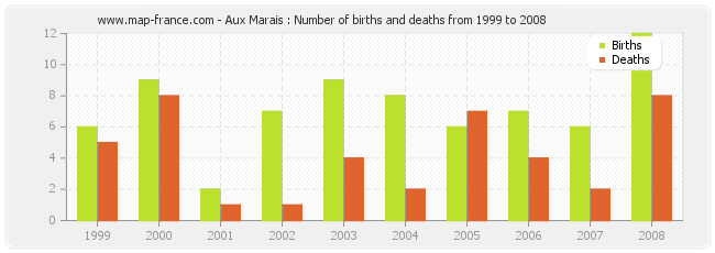 Aux Marais : Number of births and deaths from 1999 to 2008